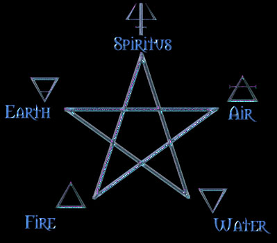 The points of the Pentagram